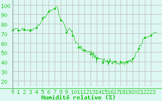 Courbe de l'humidit relative pour Mcon (71)