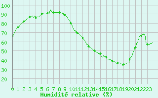 Courbe de l'humidit relative pour Le Mans (72)