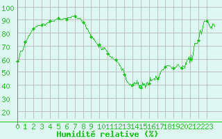 Courbe de l'humidit relative pour Valence (26)
