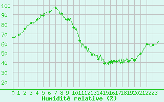 Courbe de l'humidit relative pour Laval (53)