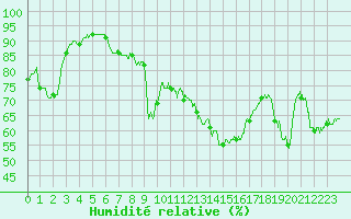 Courbe de l'humidit relative pour Cap Corse (2B)