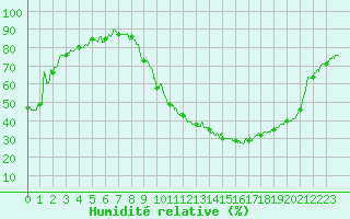 Courbe de l'humidit relative pour Auxerre-Perrigny (89)