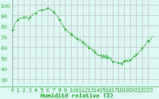 Courbe de l'humidit relative pour Cambrai / Epinoy (62)