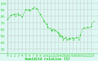 Courbe de l'humidit relative pour Evreux (27)