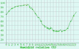 Courbe de l'humidit relative pour Brive-Laroche (19)