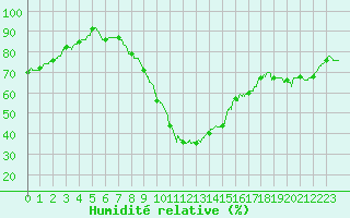 Courbe de l'humidit relative pour Bourges (18)
