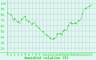 Courbe de l'humidit relative pour Nmes - Garons (30)