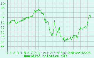Courbe de l'humidit relative pour Biscarrosse (40)