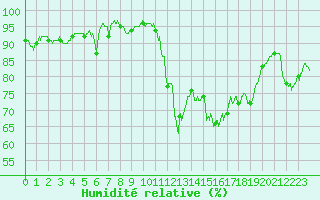 Courbe de l'humidit relative pour Ile du Levant (83)
