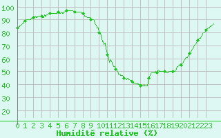 Courbe de l'humidit relative pour Dax (40)