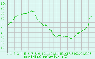 Courbe de l'humidit relative pour Montlimar (26)