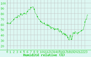 Courbe de l'humidit relative pour Chambry / Aix-Les-Bains (73)