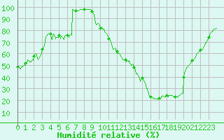 Courbe de l'humidit relative pour Mont-de-Marsan (40)