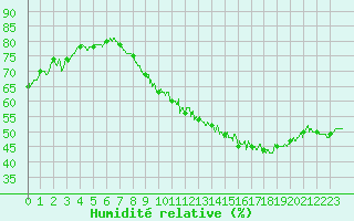 Courbe de l'humidit relative pour Angers-Beaucouz (49)