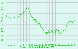 Courbe de l'humidit relative pour Carcassonne (11)