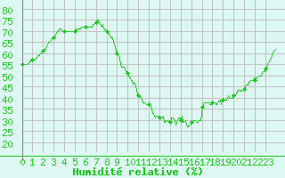 Courbe de l'humidit relative pour Aix-en-Provence (13)