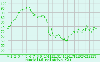 Courbe de l'humidit relative pour Bziers Cap d'Agde (34)