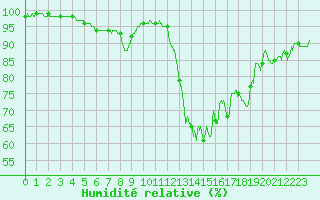 Courbe de l'humidit relative pour Metz-Nancy-Lorraine (57)