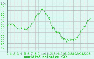 Courbe de l'humidit relative pour Rouen (76)