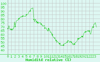 Courbe de l'humidit relative pour Carpentras (84)