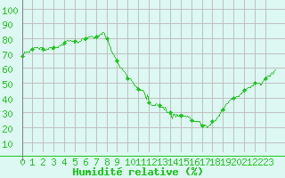 Courbe de l'humidit relative pour Aubenas - Lanas (07)