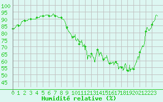 Courbe de l'humidit relative pour Chteauroux (36)