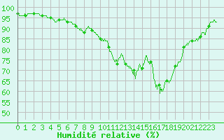 Courbe de l'humidit relative pour Saint-Nazaire (44)