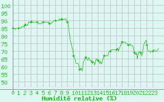Courbe de l'humidit relative pour Toulon (83)
