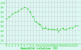 Courbe de l'humidit relative pour Villacoublay (78)