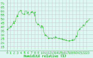 Courbe de l'humidit relative pour Le Bourget (93)