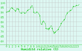 Courbe de l'humidit relative pour Chartres (28)