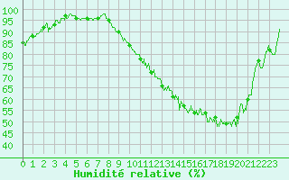 Courbe de l'humidit relative pour Nevers (58)