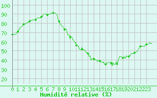 Courbe de l'humidit relative pour Embrun (05)