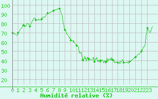 Courbe de l'humidit relative pour Bergerac (24)