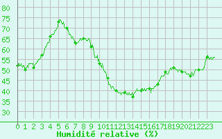 Courbe de l'humidit relative pour Embrun (05)