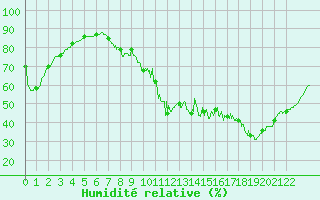 Courbe de l'humidit relative pour Trappes (78)