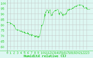 Courbe de l'humidit relative pour Brive-Souillac (19)