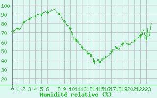 Courbe de l'humidit relative pour Dax (40)