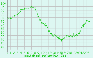 Courbe de l'humidit relative pour Chamonix-Mont-Blanc (74)