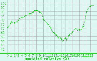 Courbe de l'humidit relative pour Limoges (87)
