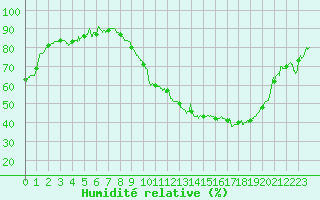Courbe de l'humidit relative pour Reims-Prunay (51)
