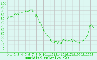 Courbe de l'humidit relative pour Le Luc - Cannet des Maures (83)