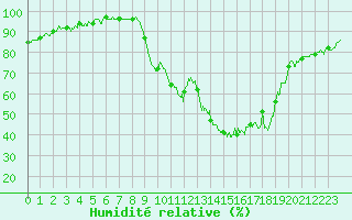 Courbe de l'humidit relative pour Chambry / Aix-Les-Bains (73)