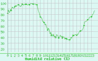Courbe de l'humidit relative pour Nmes - Garons (30)