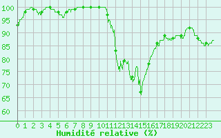 Courbe de l'humidit relative pour Rouen (76)