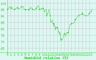 Courbe de l'humidit relative pour Limoges (87)