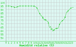 Courbe de l'humidit relative pour Tarbes (65)
