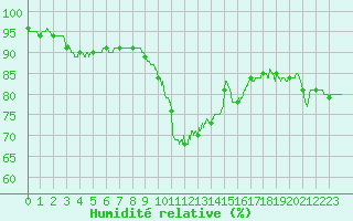 Courbe de l'humidit relative pour Cannes (06)