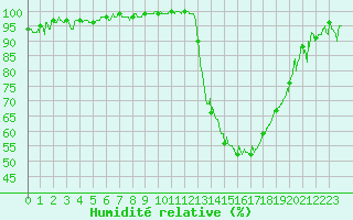 Courbe de l'humidit relative pour Nancy - Essey (54)