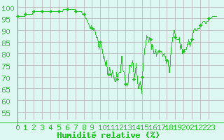 Courbe de l'humidit relative pour Poitiers (86)